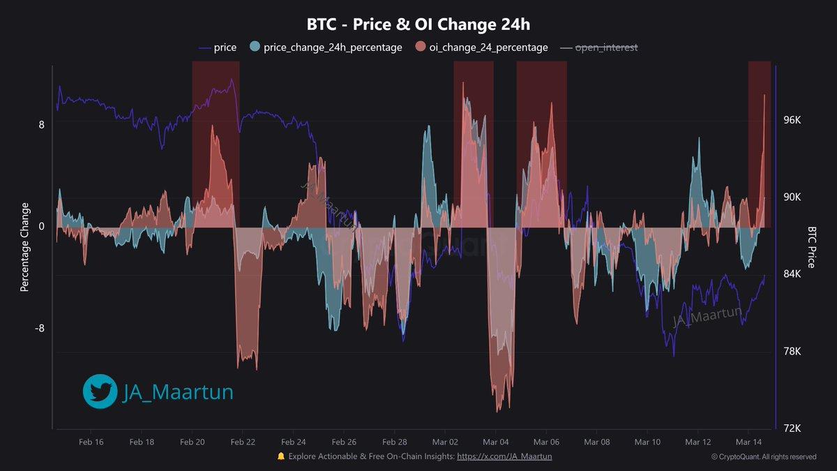 比特币开放兴趣从最近低谷上升13％ - 公牛市场再次启动？